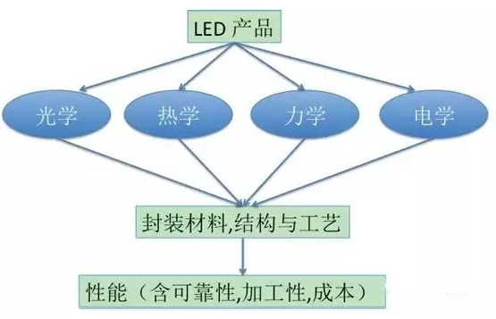 【兆恒機(jī)械】LED封裝結(jié)構(gòu)、工藝發(fā)展現(xiàn)狀及趨勢(shì)